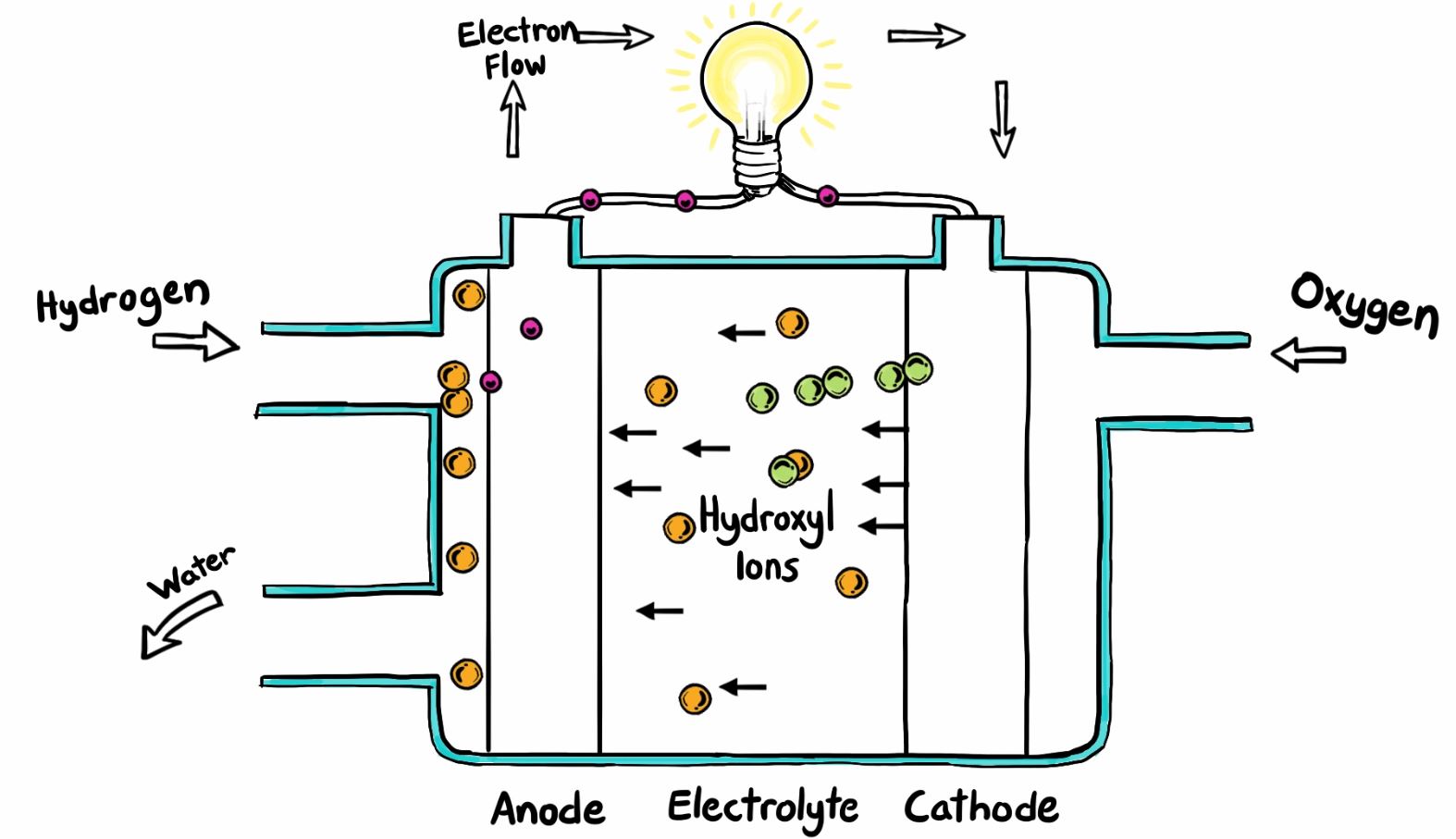 What is a Fuel Cell? | Fuel Cell Technology | GenCell