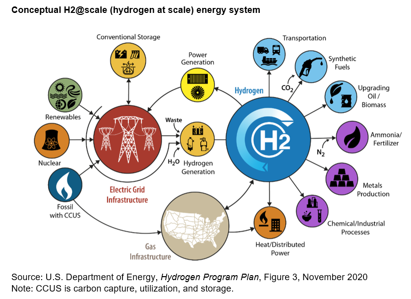 EIA Hydrogen Production
